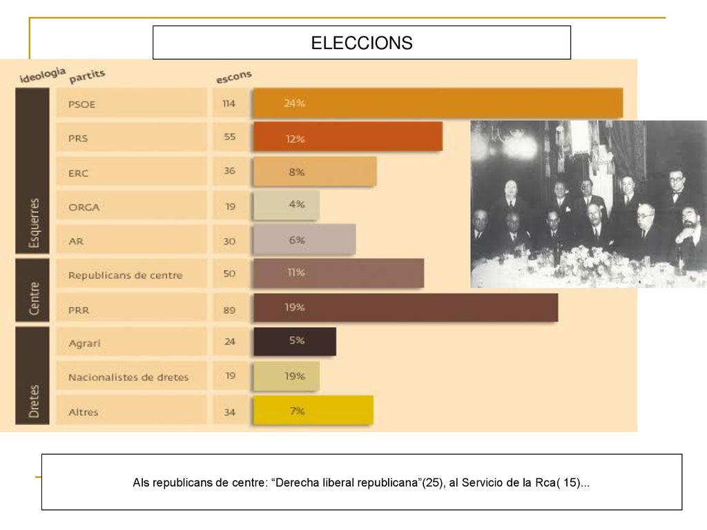 ELECCIONS Als republicans de centre: Derecha liberal republicana (25), al Servicio de la Rca( 15)...