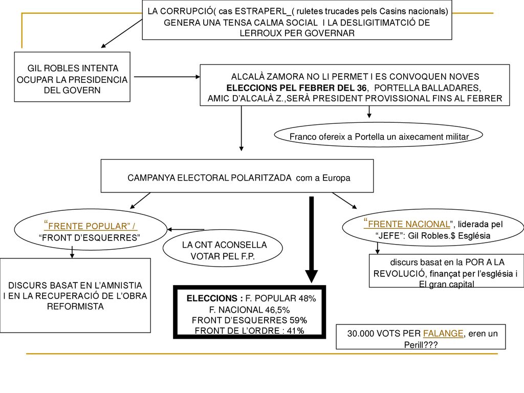 LA CORRUPCIÓ( cas ESTRAPERL_( ruletes trucades pels Casins nacionals)