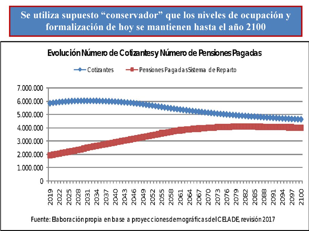 Se utiliza supuesto conservador que los niveles de ocupación y formalización de hoy se mantienen hasta el año 2100