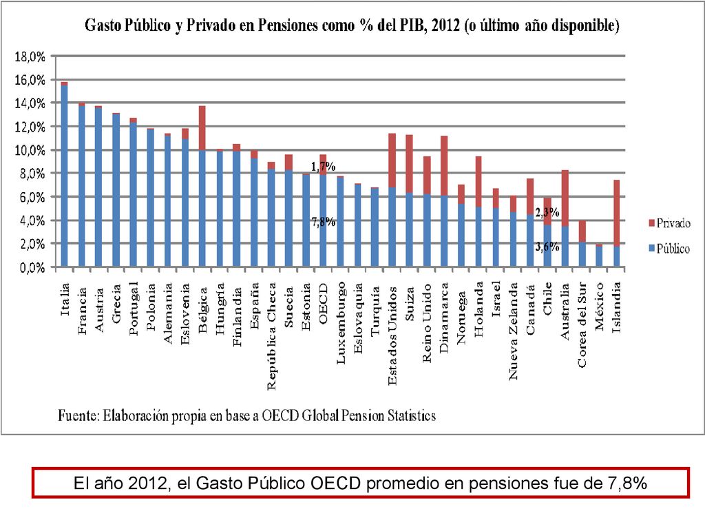 El año 2012, el Gasto Público OECD promedio en pensiones fue de 7,8%