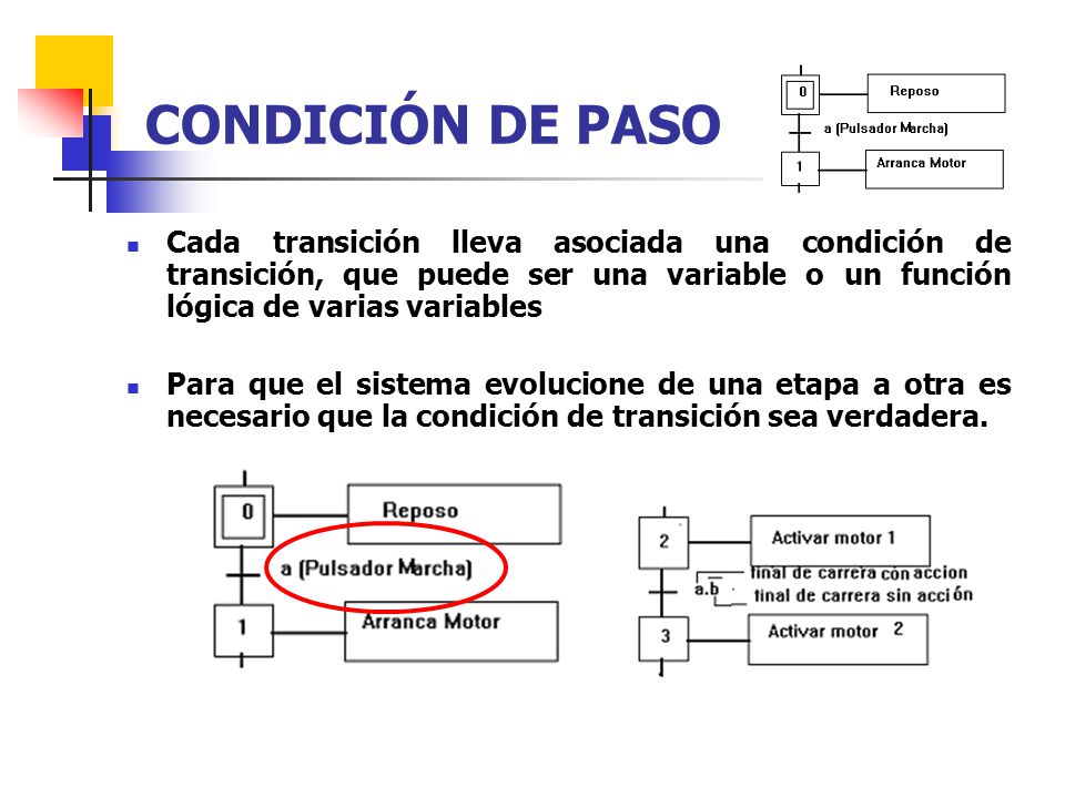 CONDICIÓN DE PASO Cada transición lleva asociada una condición de transición, que puede ser una variable o un función lógica de varias variables.