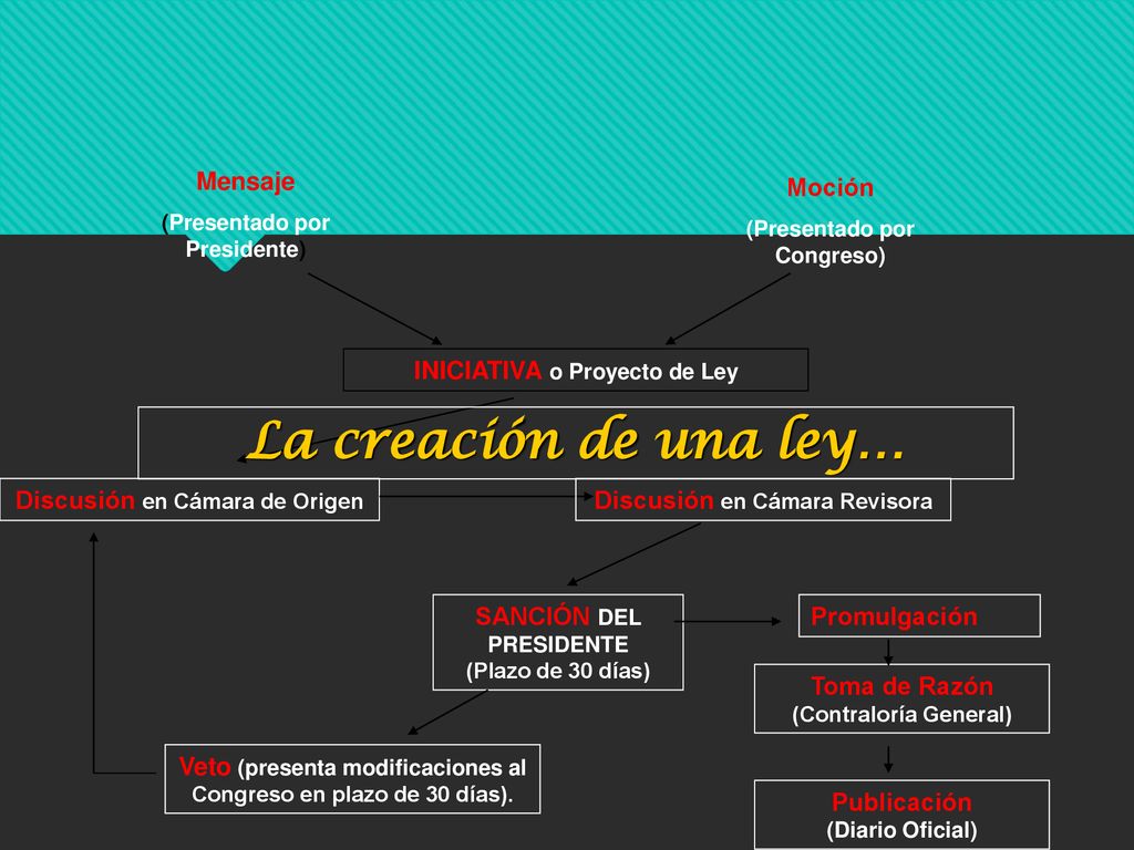La creación de una ley… Mensaje Moción INICIATIVA o Proyecto de Ley