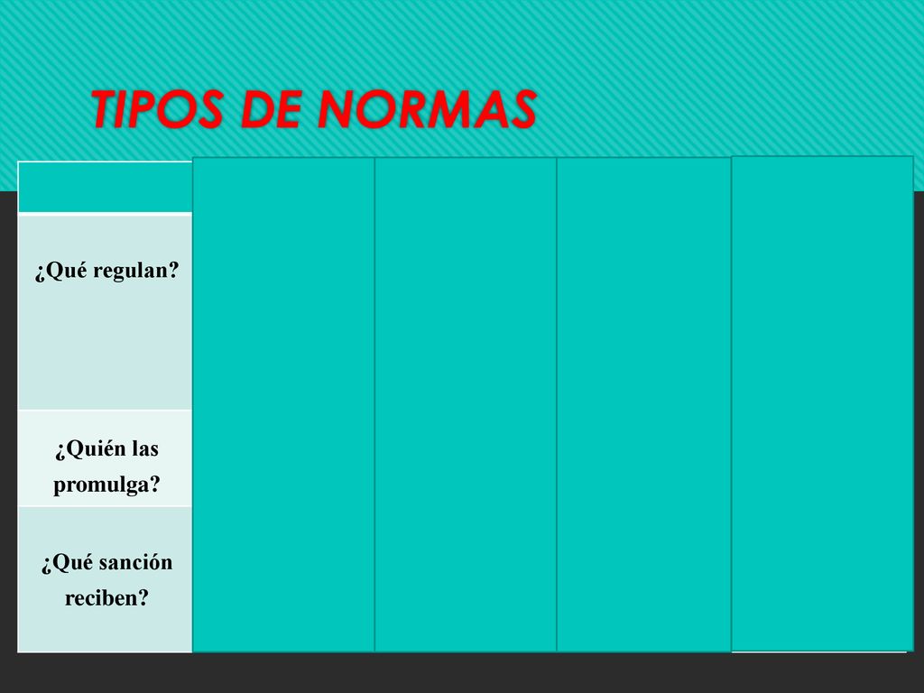 TIPOS DE NORMAS RELIGIOSA MORAL SOCIAL JURÍDICA ¿Qué regulan