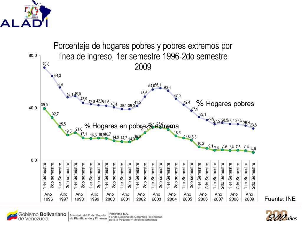 Fuente: INE % Hogares pobres % Hogares en pobreza extrema