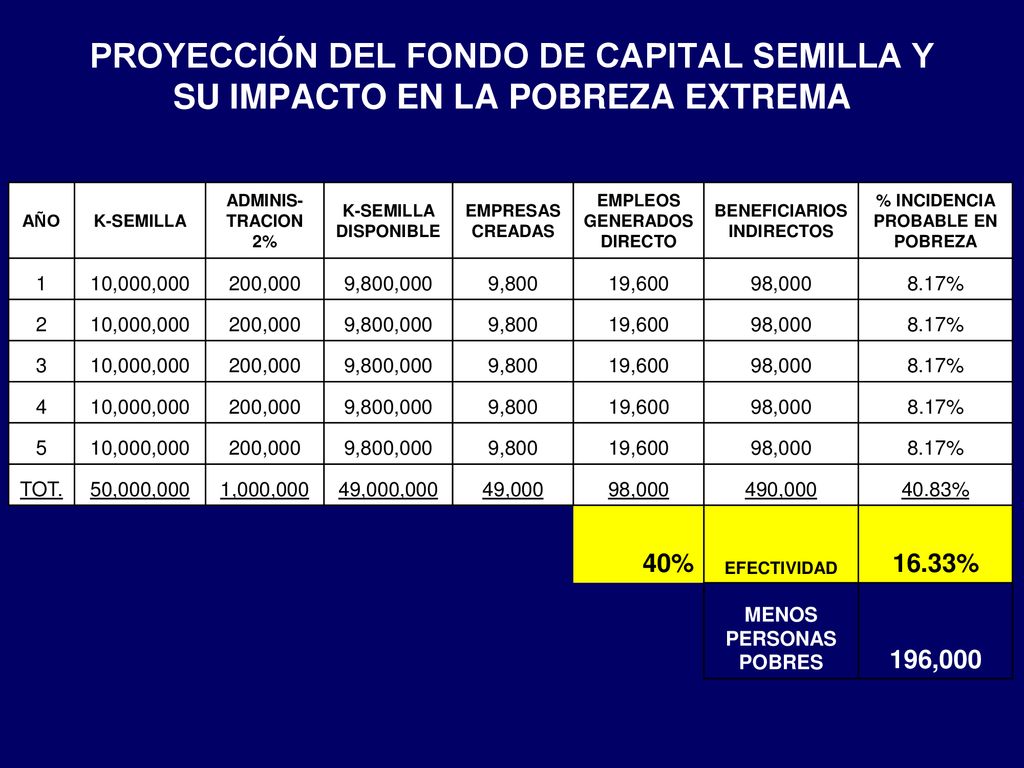 PROYECCIÓN DEL FONDO DE CAPITAL SEMILLA Y SU IMPACTO EN LA POBREZA EXTREMA