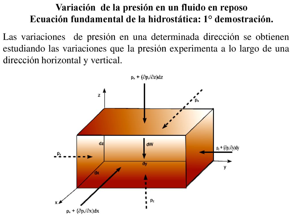 Variación de la presión en un fluido en reposo Ecuación fundamental de la hidrostática: 1° demostración.