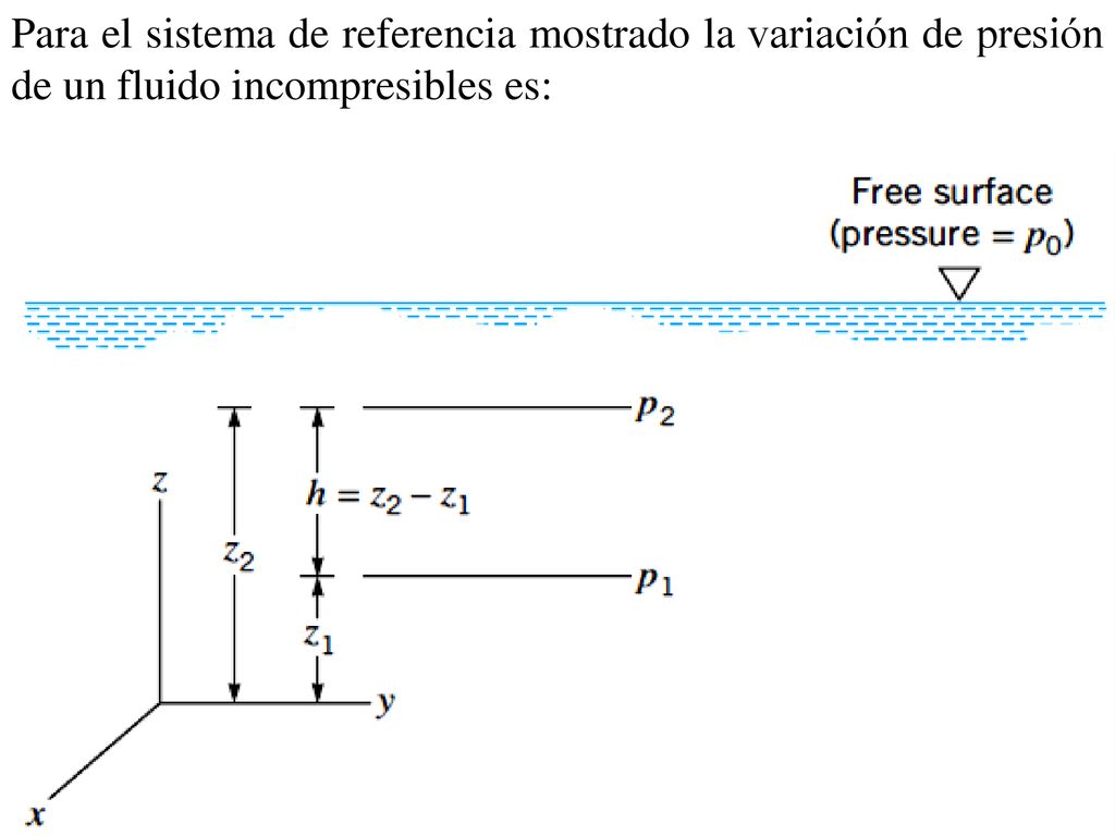 Para el sistema de referencia mostrado la variación de presión de un fluido incompresibles es: