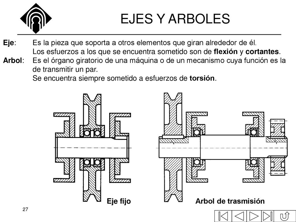 EJES Y ARBOLES Eje: Es la pieza que soporta a otros elementos que giran alrededor de él.