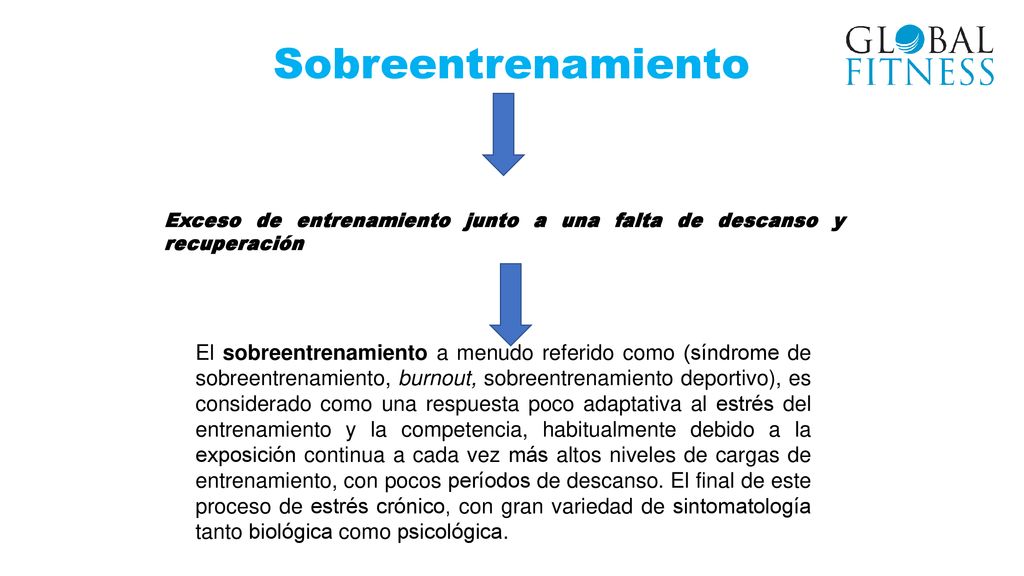 Sobreentrenamiento Exceso de entrenamiento junto a una falta de descanso y recuperación.