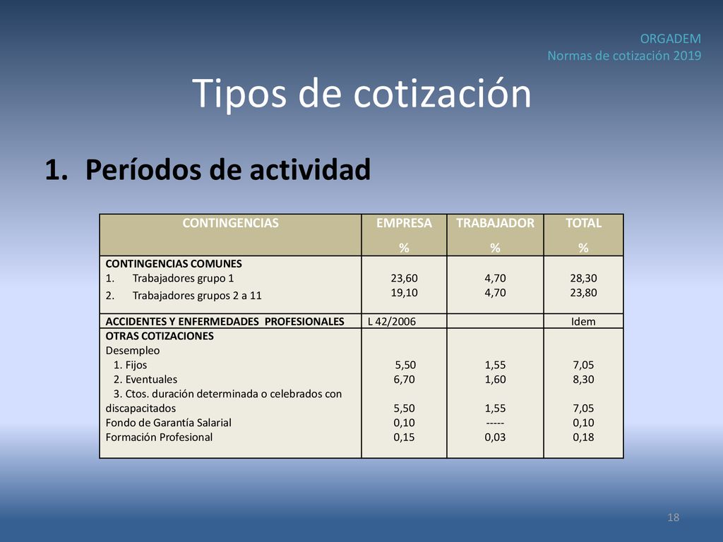 Tipos de cotización Períodos de actividad ORGADEM