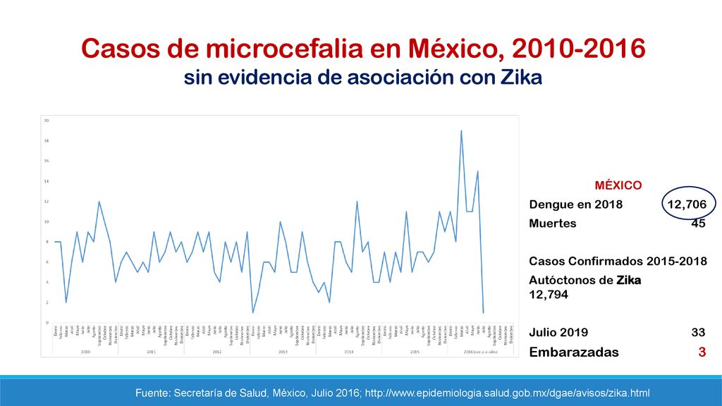 Figure 2 Casos de microcefalia en México, sin evidencia de asociación con Zika. MÉXICO. Dengue en ,706.
