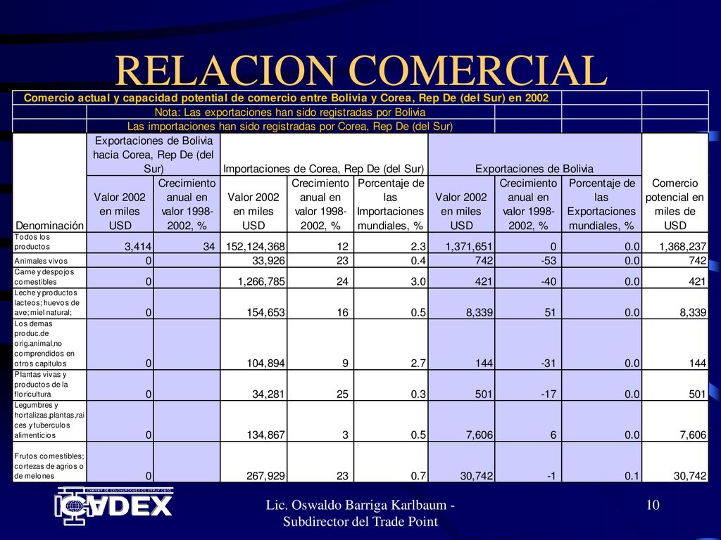 Lic. Oswaldo Barriga Karlbaum - Subdirector del Trade Point