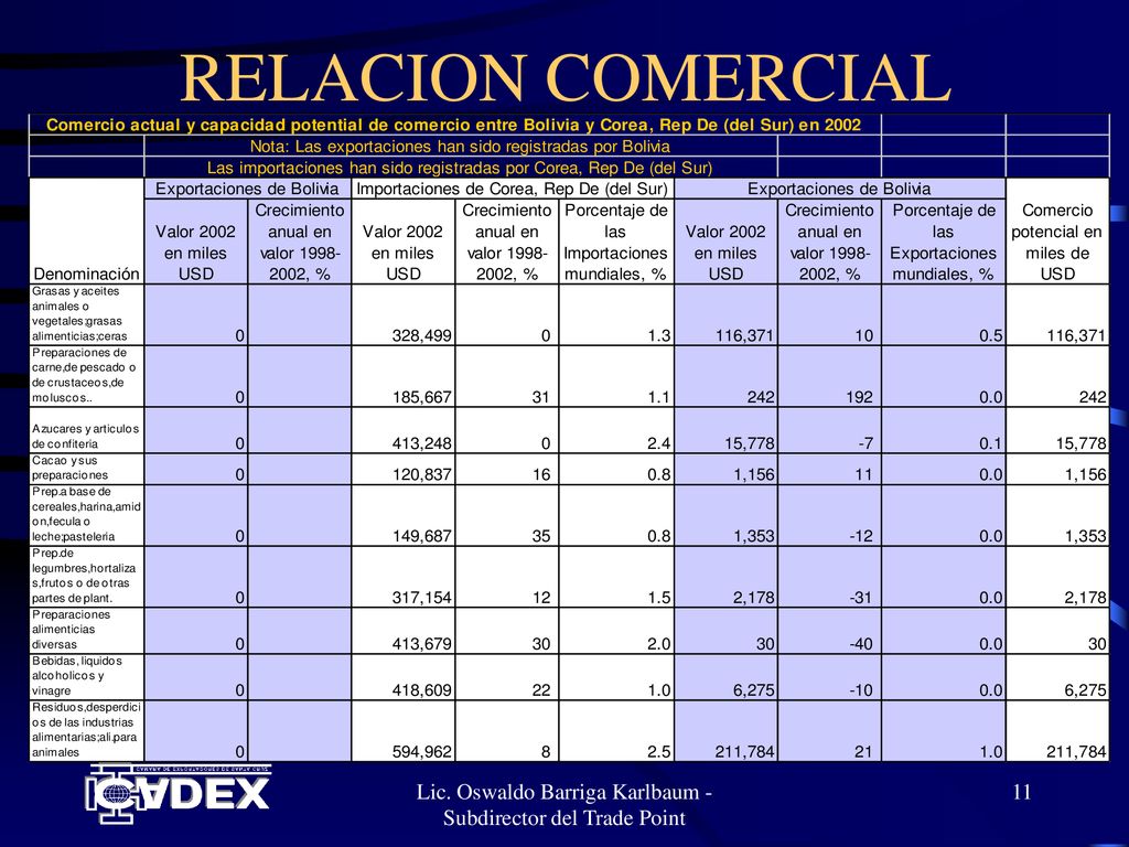 Lic. Oswaldo Barriga Karlbaum - Subdirector del Trade Point
