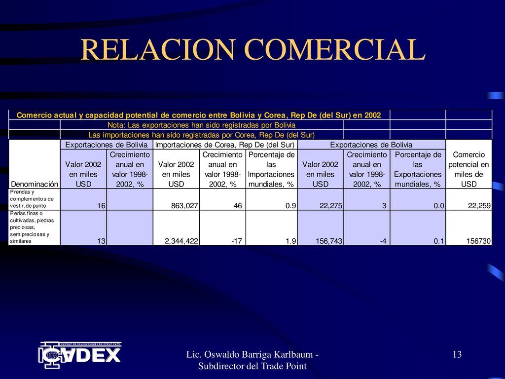 Lic. Oswaldo Barriga Karlbaum - Subdirector del Trade Point