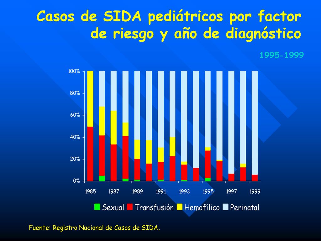 Casos de SIDA pediátricos por factor de riesgo y año de diagnóstico