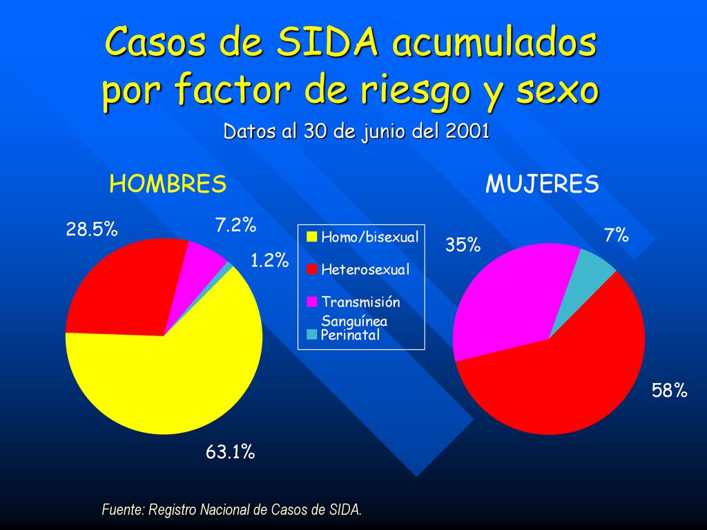 Casos de SIDA acumulados por factor de riesgo y sexo