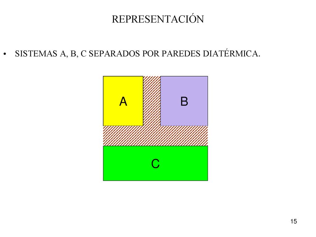 REPRESENTACIÓN SISTEMAS A, B, C SEPARADOS POR PAREDES DIATÉRMICA. A B C