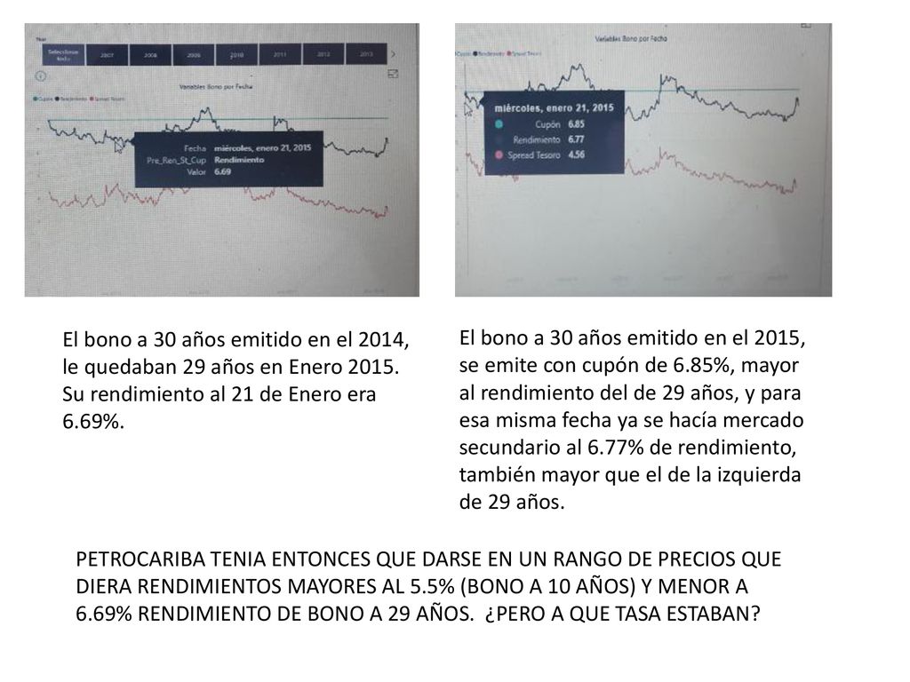 El bono a 30 años emitido en el 2014, le quedaban 29 años en Enero Su rendimiento al 21 de Enero era 6.69%.