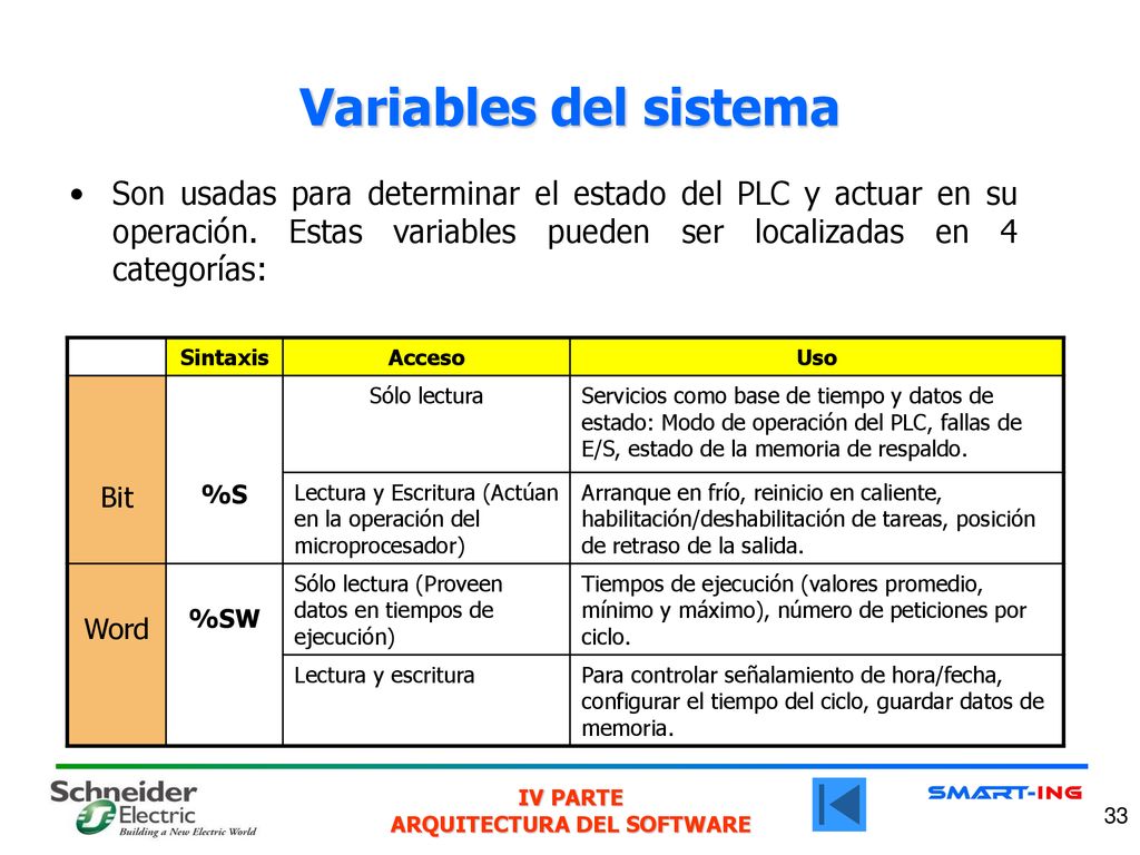 Variables del sistema Son usadas para determinar el estado del PLC y actuar en su operación. Estas variables pueden ser localizadas en 4 categorías: