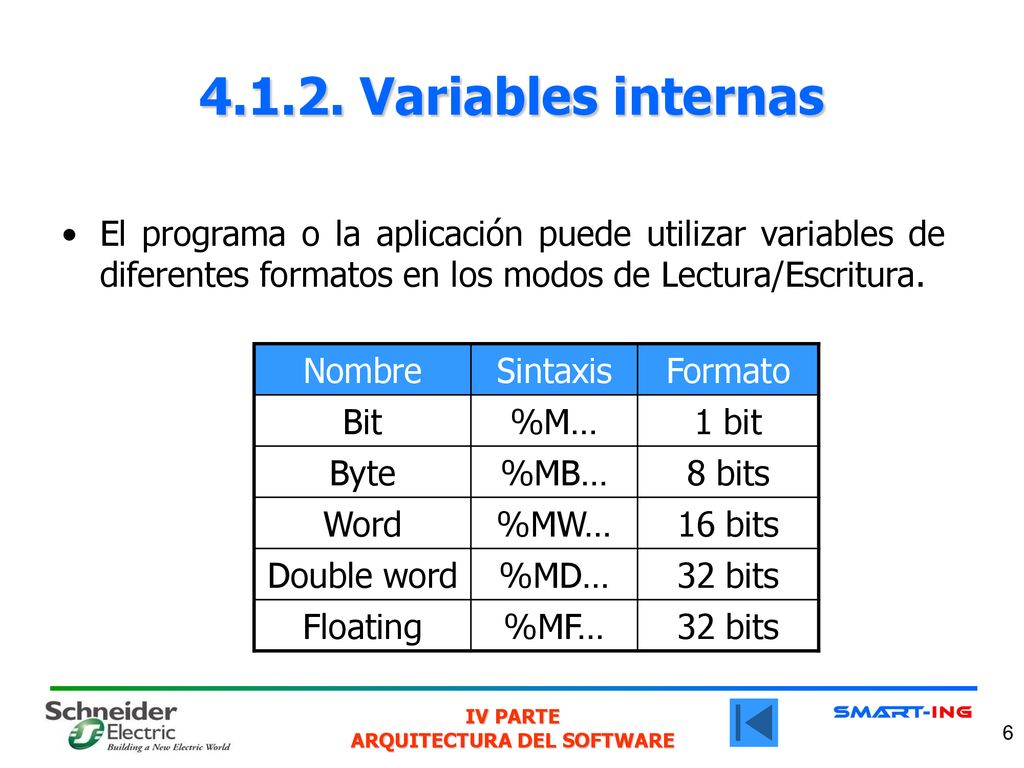 Variables internas El programa o la aplicación puede utilizar variables de diferentes formatos en los modos de Lectura/Escritura.