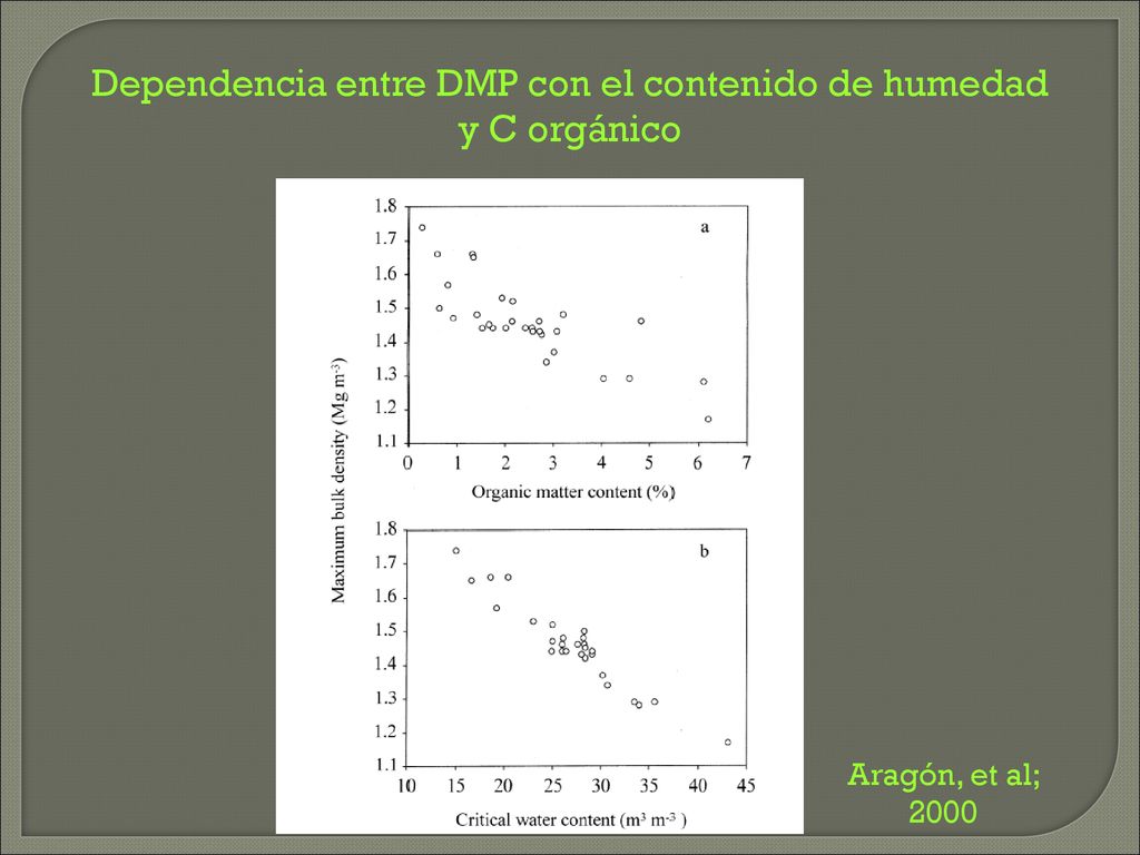 Dependencia entre DMP con el contenido de humedad y C orgánico
