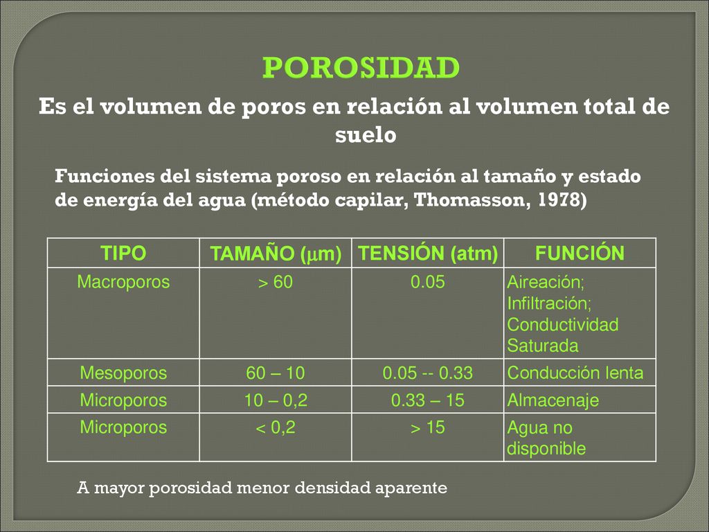 Es el volumen de poros en relación al volumen total de suelo