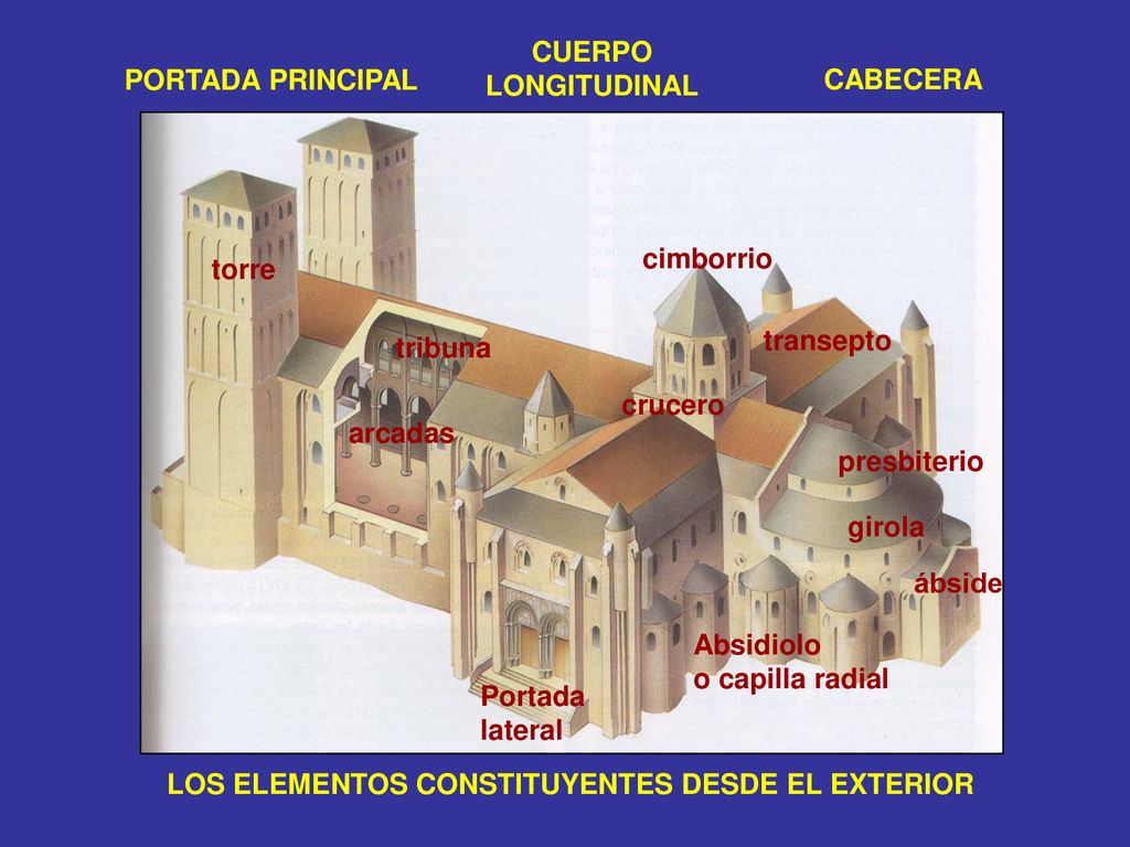 CUERPO LONGITUDINAL. PORTADA PRINCIPAL. CABECERA. cimborrio. torre. transepto. tribuna. crucero.