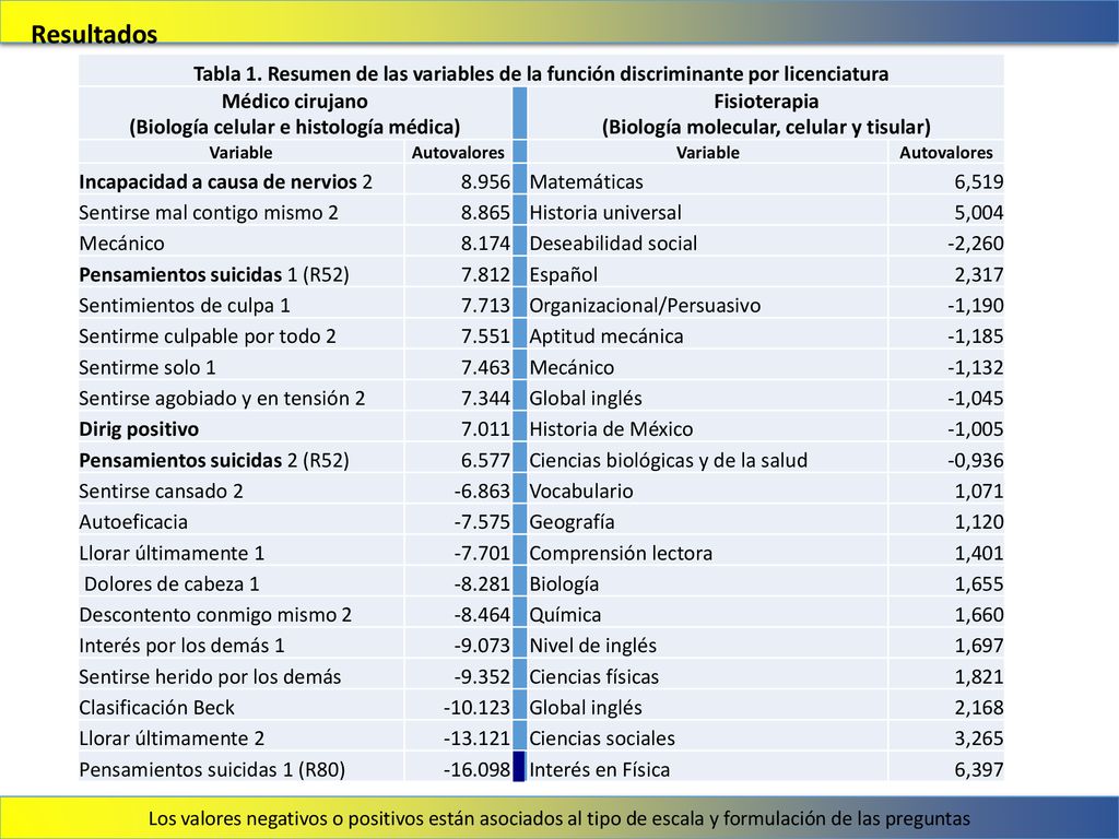 Los valores negativos o positivos están asociados al tipo de escala y formulación de las preguntas