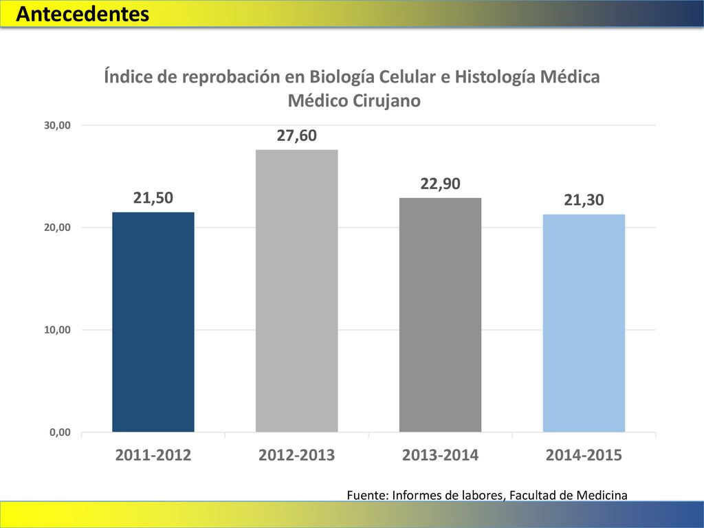 Antecedentes Fuente: Informes de labores, Facultad de Medicina