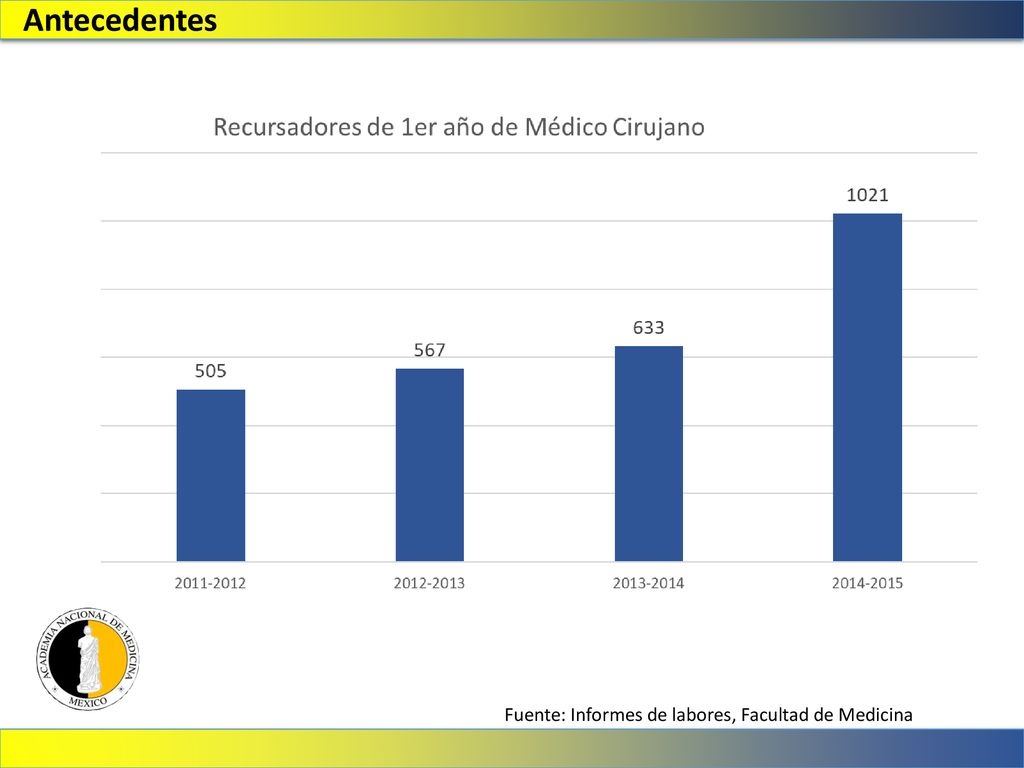 Antecedentes Fuente: Informes de labores, Facultad de Medicina
