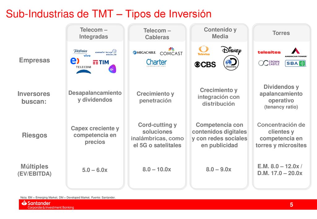 Sub-Industrias de TMT – Tipos de Inversión