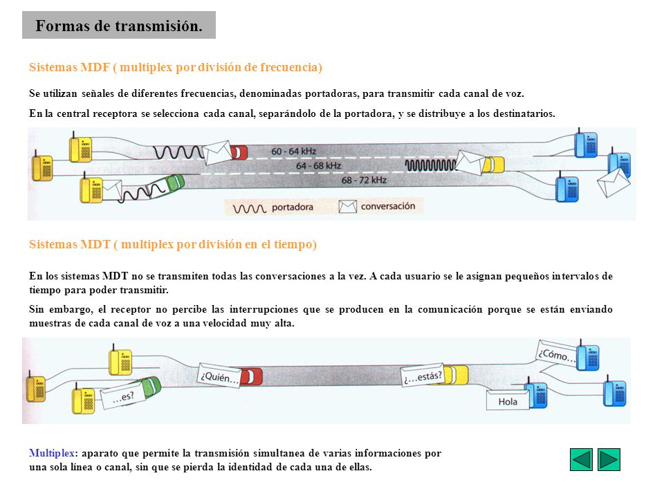 Formas de transmisión. Sistemas MDF ( multiplex por división de frecuencia)