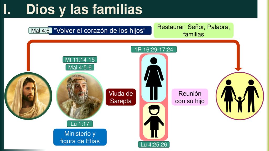 Dios y las familias Volver el corazón de los hijos