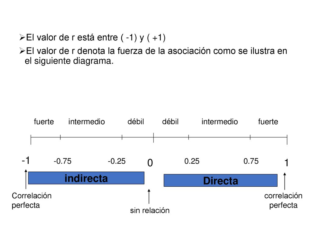 -1 1 indirecta Directa El valor de r está entre ( -1) y ( +1)