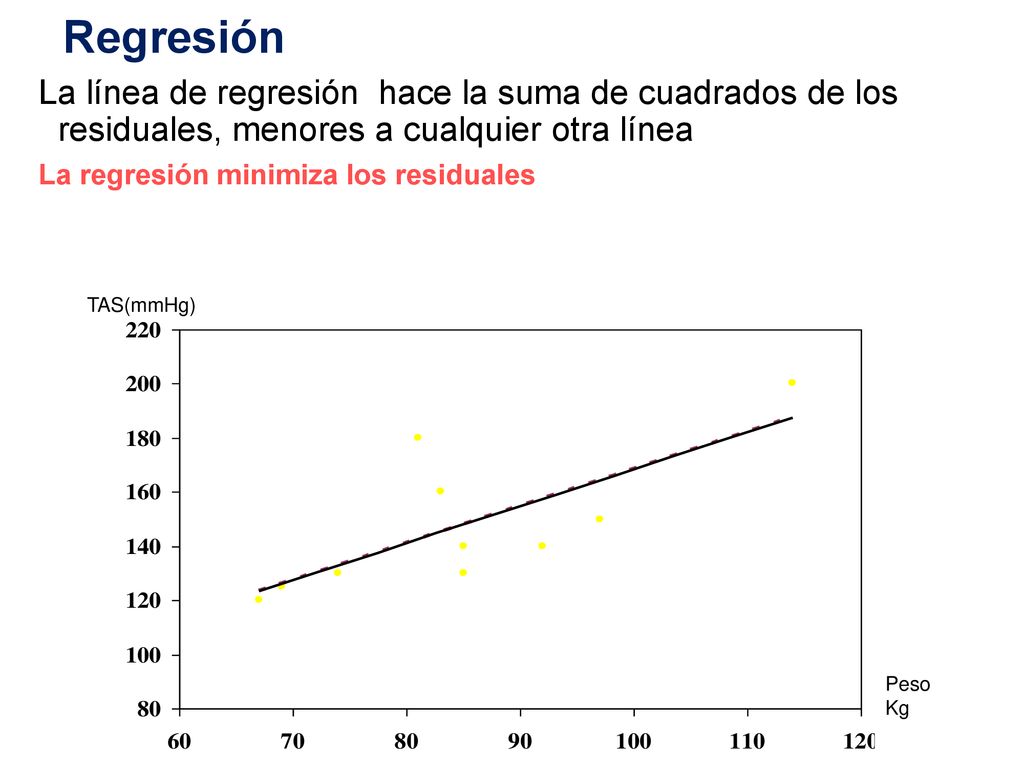 Regresión La línea de regresión hace la suma de cuadrados de los residuales, menores a cualquier otra línea.