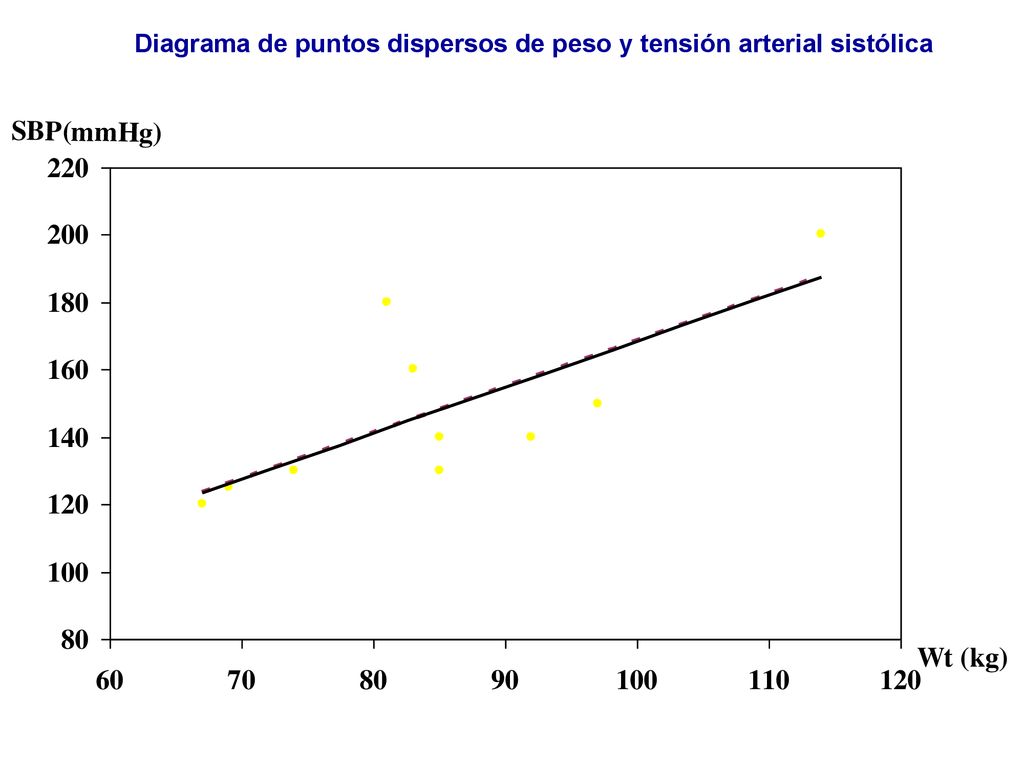 Diagrama de puntos dispersos de peso y tensión arterial sistólica