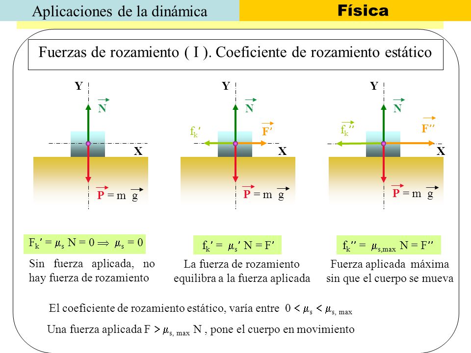 Fuerzas de rozamiento ( I ). Coeficiente de rozamiento estático