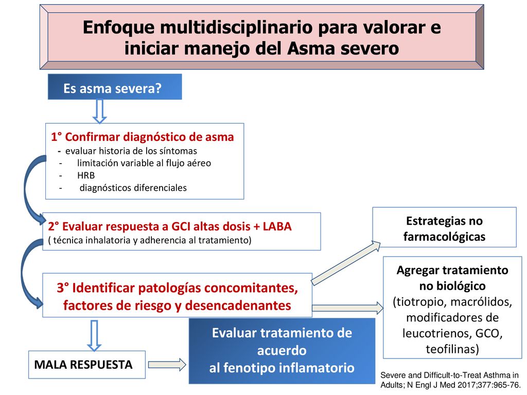 Enfoque multidisciplinario para valorar e iniciar manejo del Asma severo