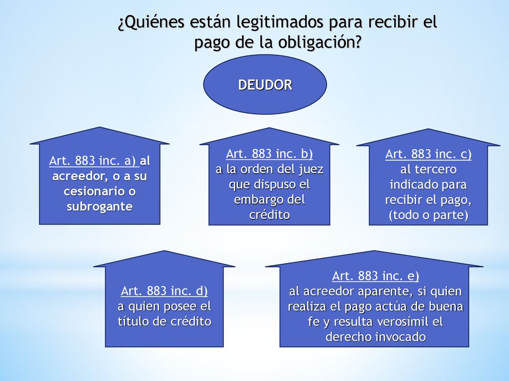 ¿Quiénes están legitimados para recibir el pago de la obligación
