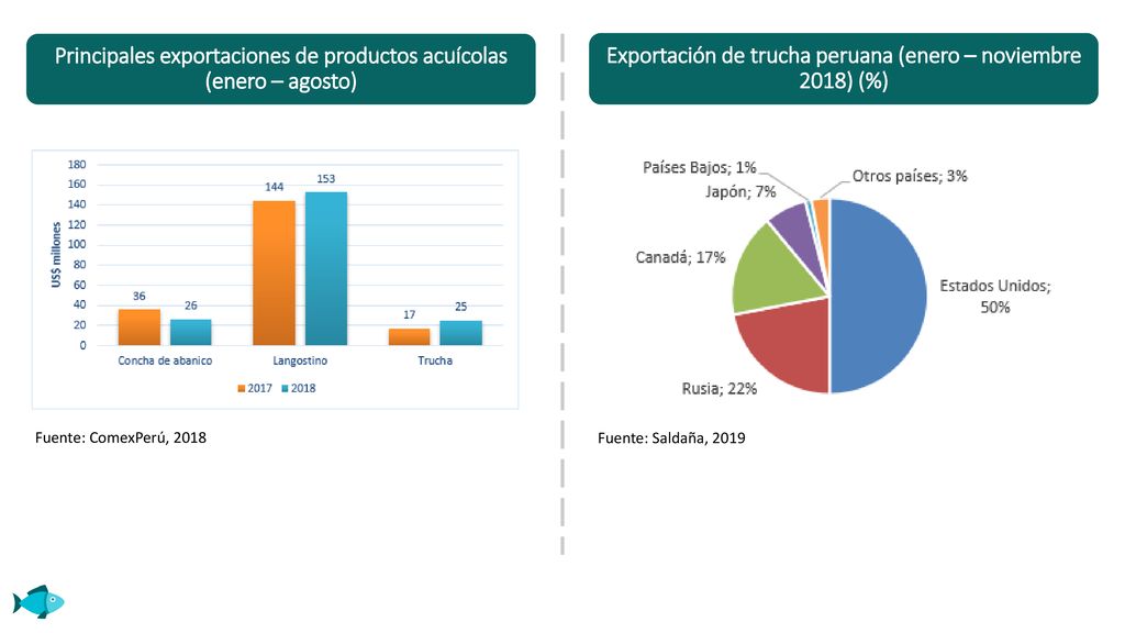 Principales exportaciones de productos acuícolas (enero – agosto)