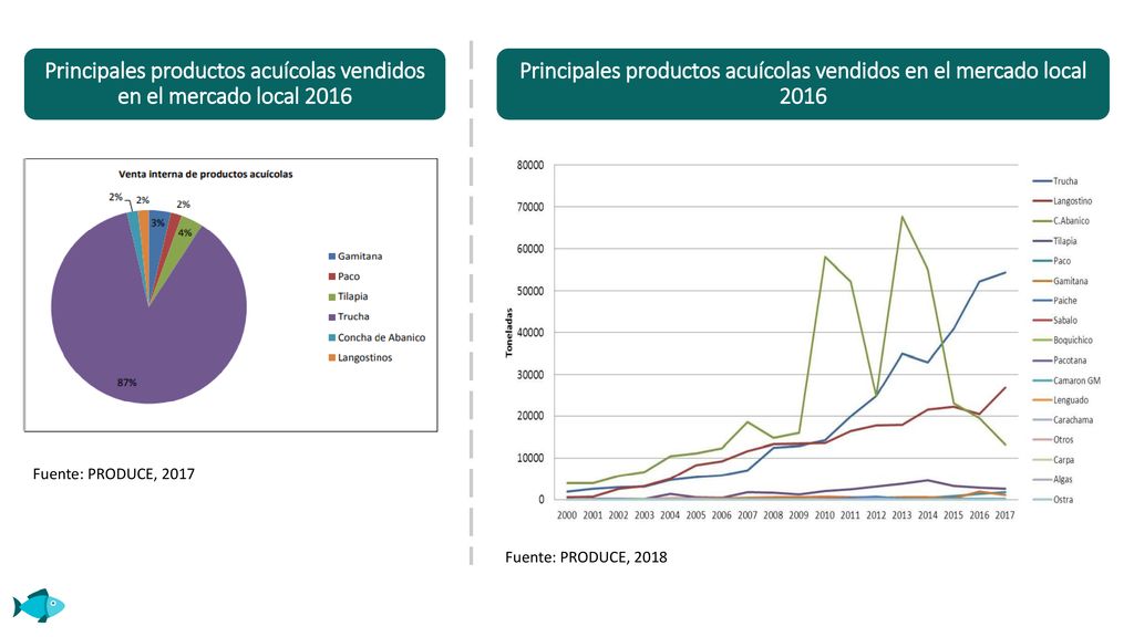 Principales productos acuícolas vendidos en el mercado local 2016