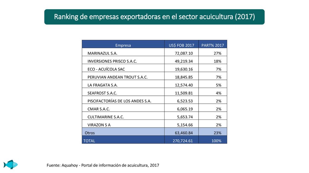 Ranking de empresas exportadoras en el sector acuicultura (2017)