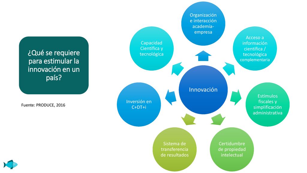 ¿Qué se requiere para estimular la innovación en un país
