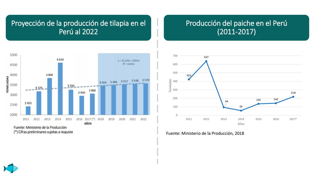 Proyección de la producción de tilapia en el Perú al 2022