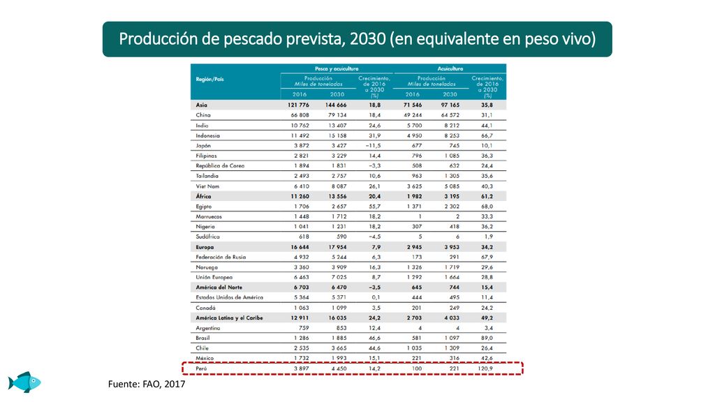 Producción de pescado prevista, 2030 (en equivalente en peso vivo)