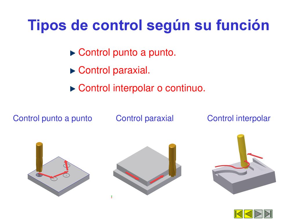 Tipos de control según su función