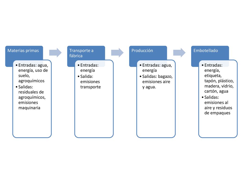 Materias primas Entradas: agua, energía, uso de suelo, agroquímicos. Salidas: residuales de agroquímicos, emisiones maquinaria.
