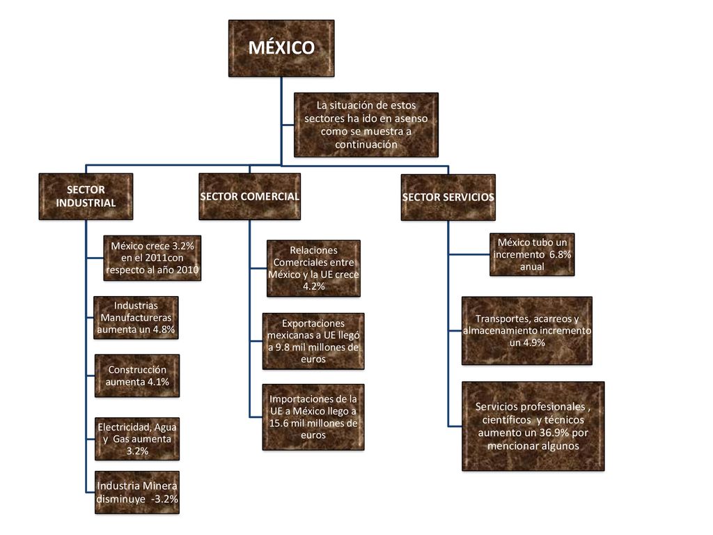 MÉXICO SECTOR INDUSTRIAL. Industrias Manufactureras aumenta un 4.8% Construcción aumenta 4.1% Electricidad, Agua y Gas aumenta 3.2%