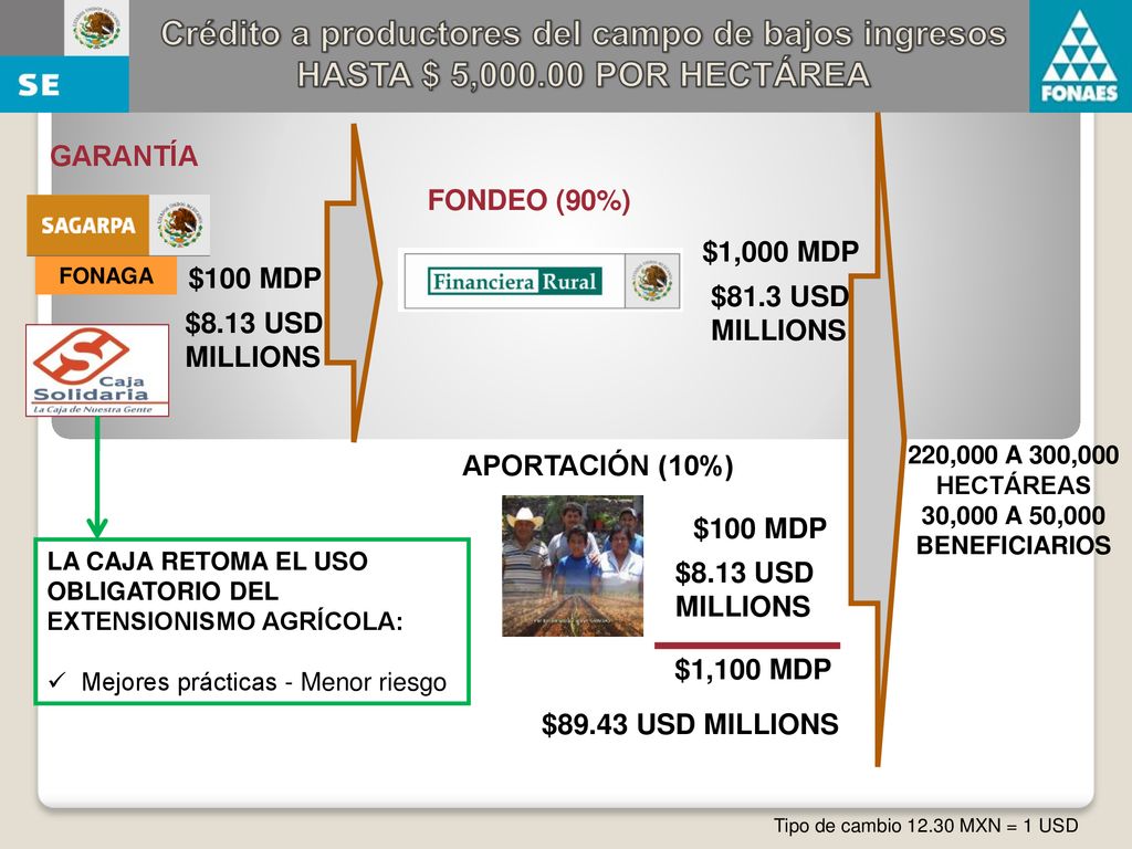 Crédito a productores del campo de bajos ingresos