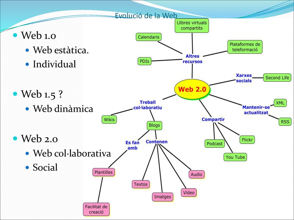 Web 1.0 Web 1.5 Web 2.0 Web estàtica. Individual Web dinàmica